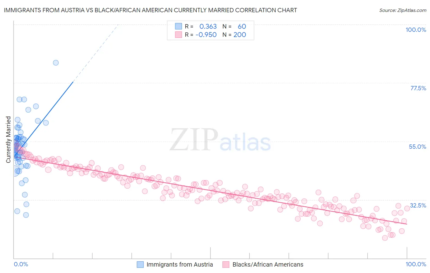 Immigrants from Austria vs Black/African American Currently Married