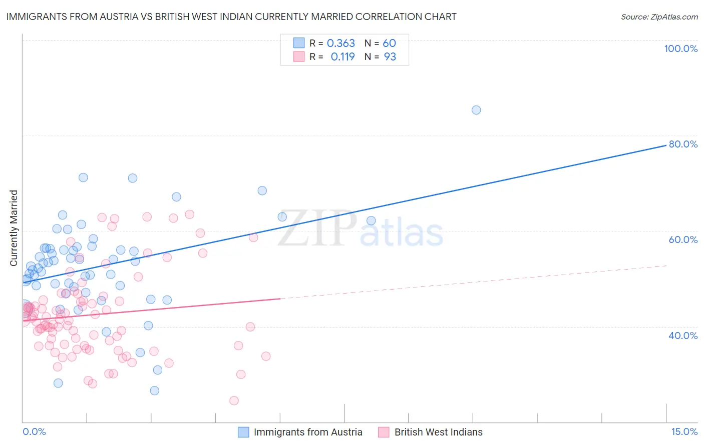 Immigrants from Austria vs British West Indian Currently Married