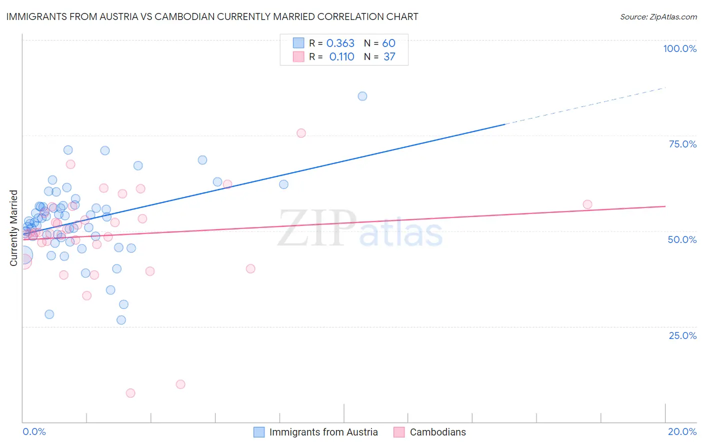 Immigrants from Austria vs Cambodian Currently Married