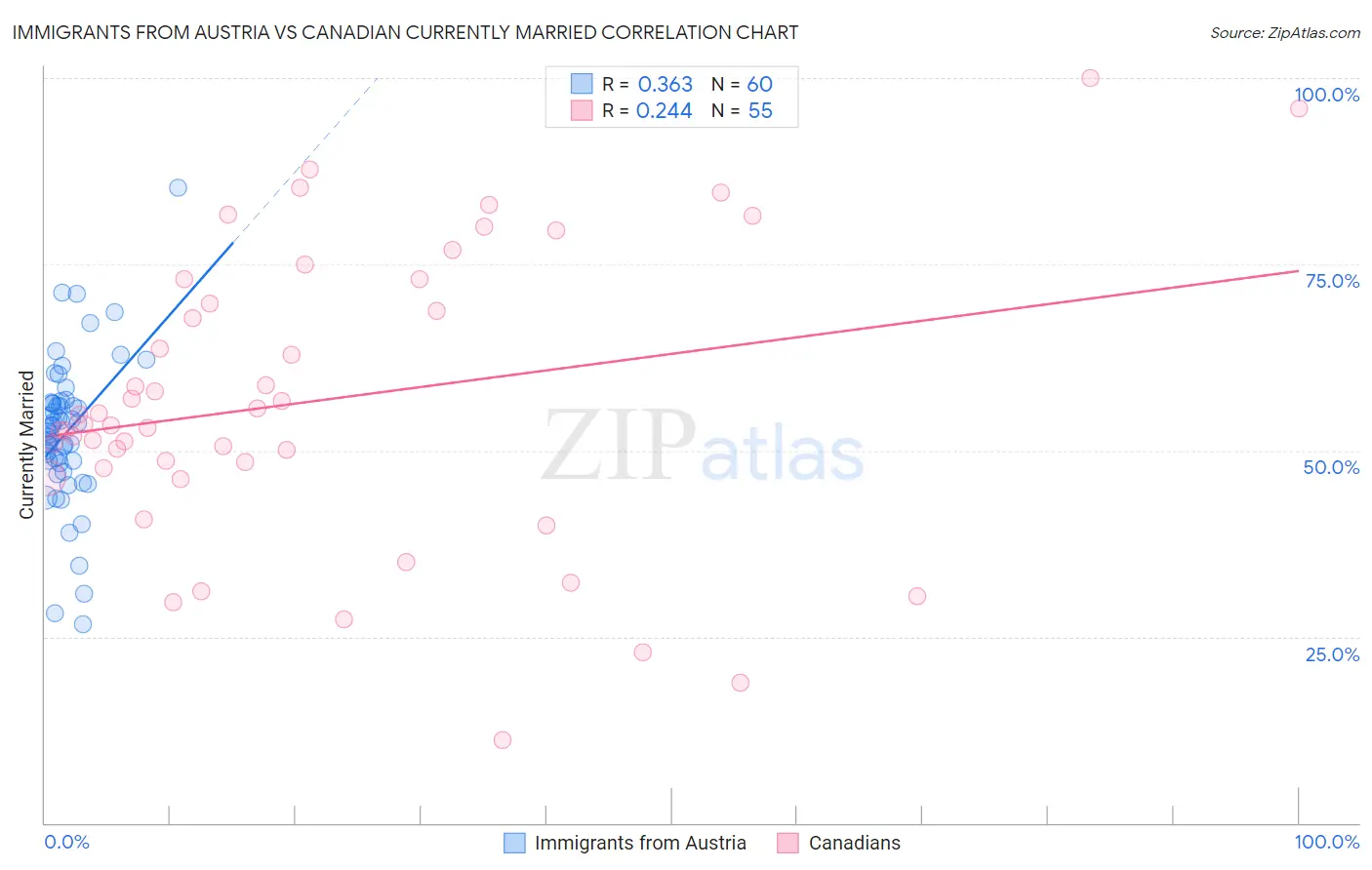 Immigrants from Austria vs Canadian Currently Married