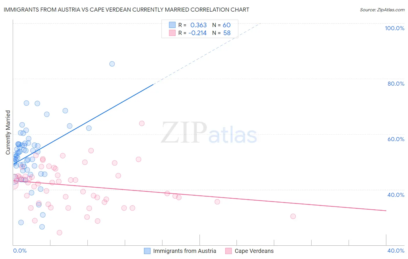 Immigrants from Austria vs Cape Verdean Currently Married