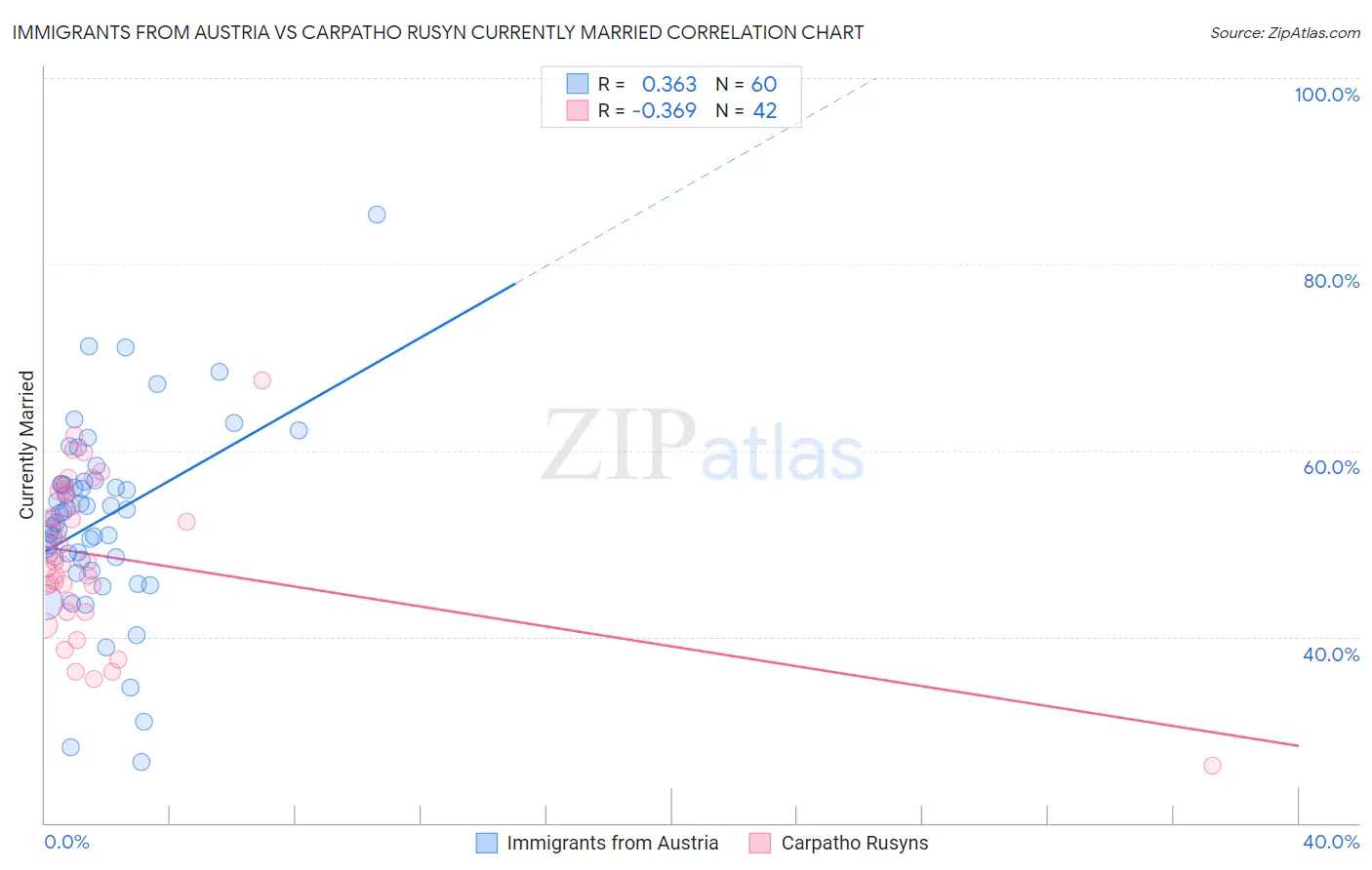 Immigrants from Austria vs Carpatho Rusyn Currently Married