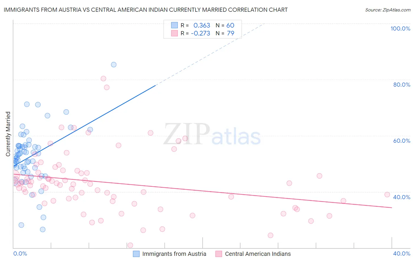Immigrants from Austria vs Central American Indian Currently Married