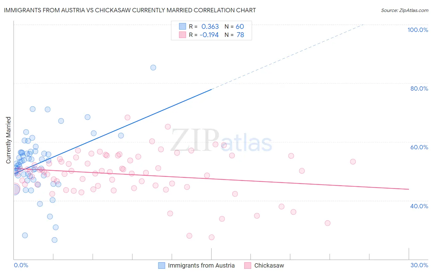 Immigrants from Austria vs Chickasaw Currently Married