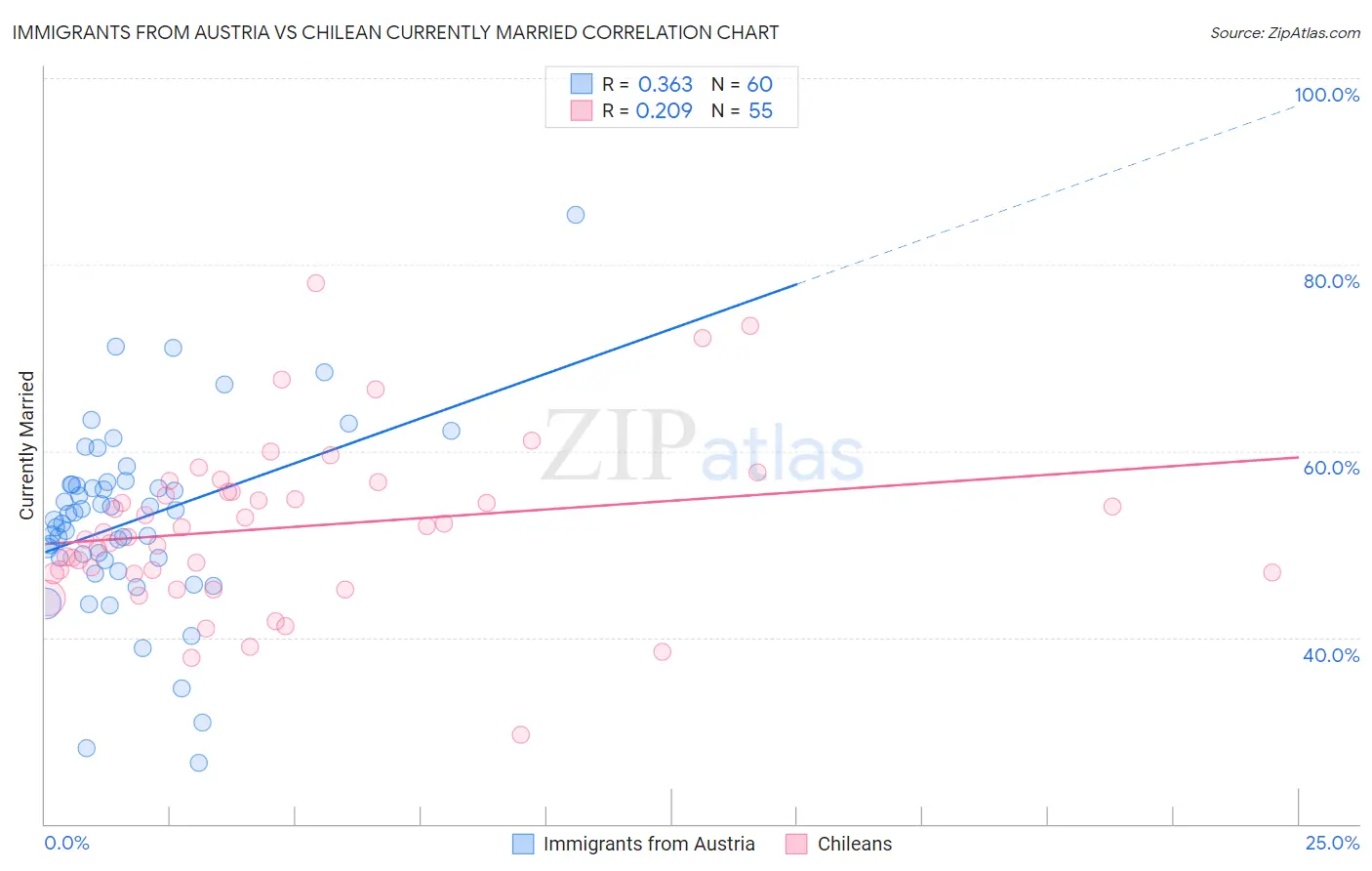 Immigrants from Austria vs Chilean Currently Married