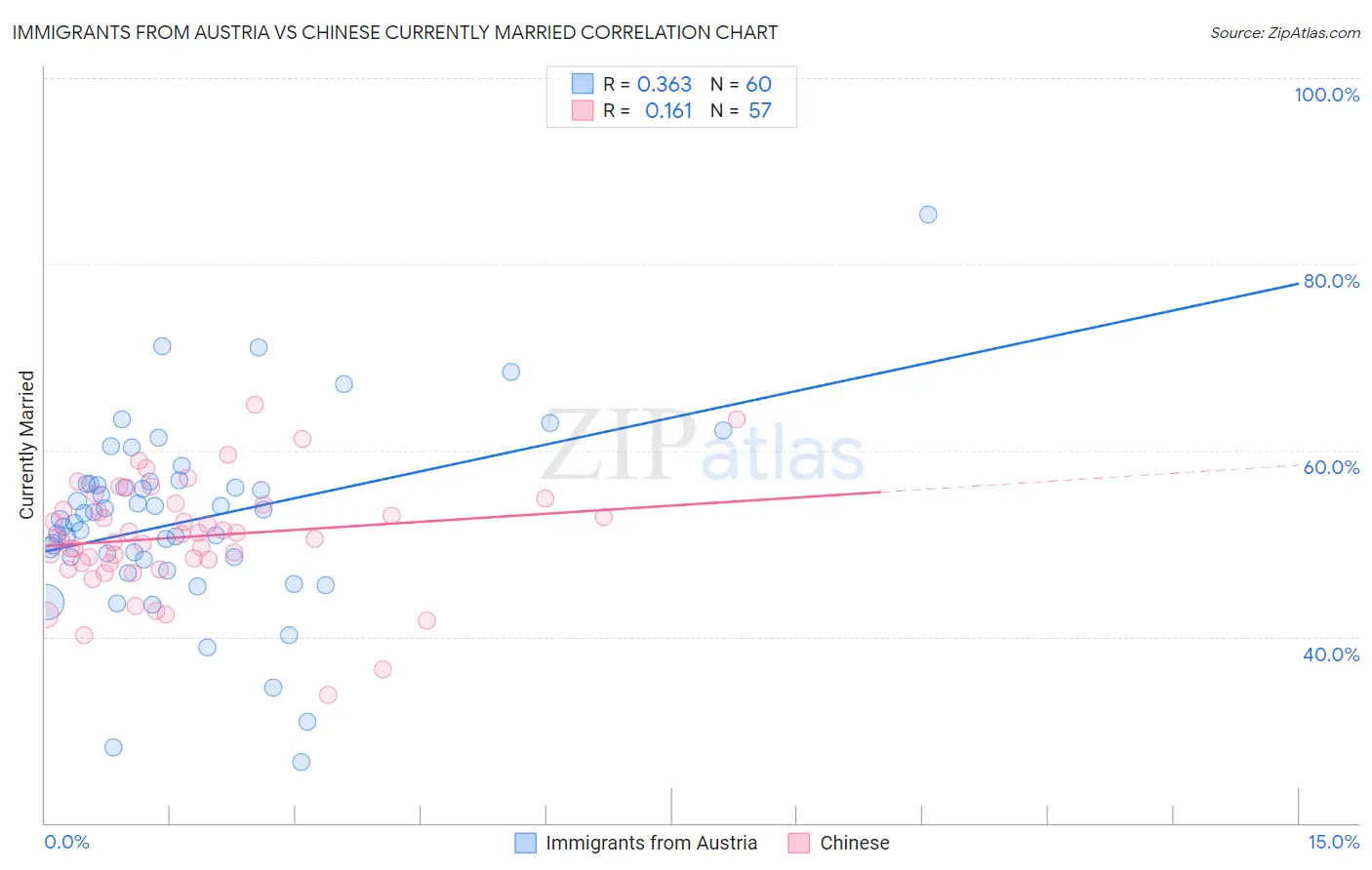 Immigrants from Austria vs Chinese Currently Married