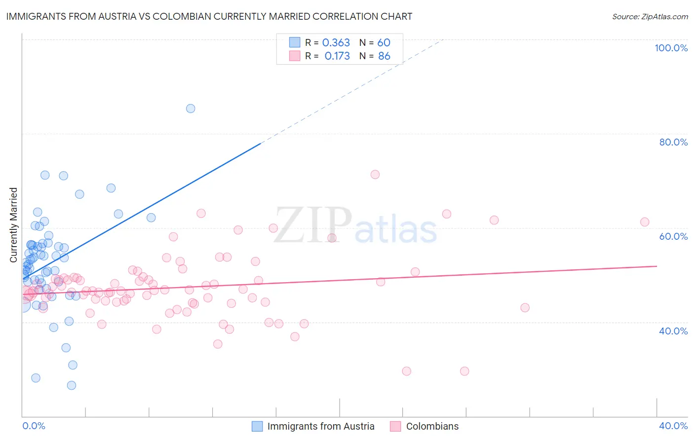 Immigrants from Austria vs Colombian Currently Married