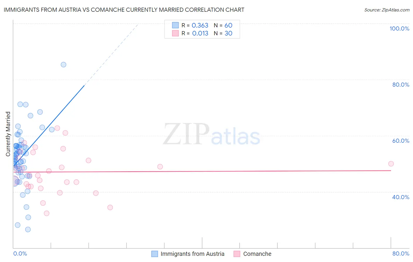 Immigrants from Austria vs Comanche Currently Married
