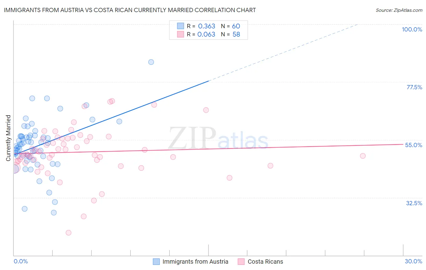 Immigrants from Austria vs Costa Rican Currently Married