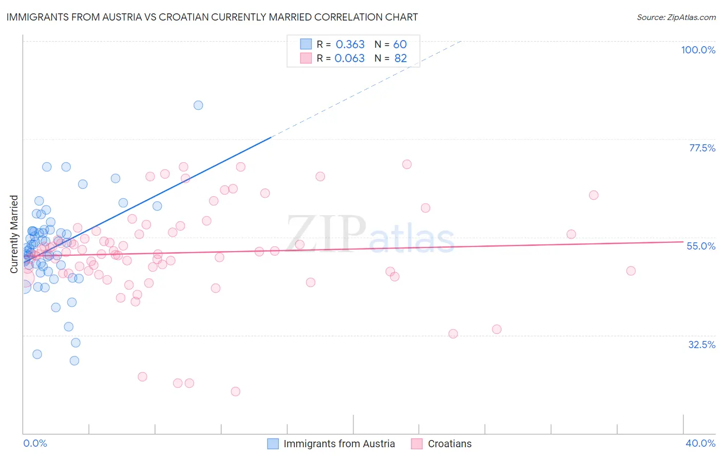 Immigrants from Austria vs Croatian Currently Married