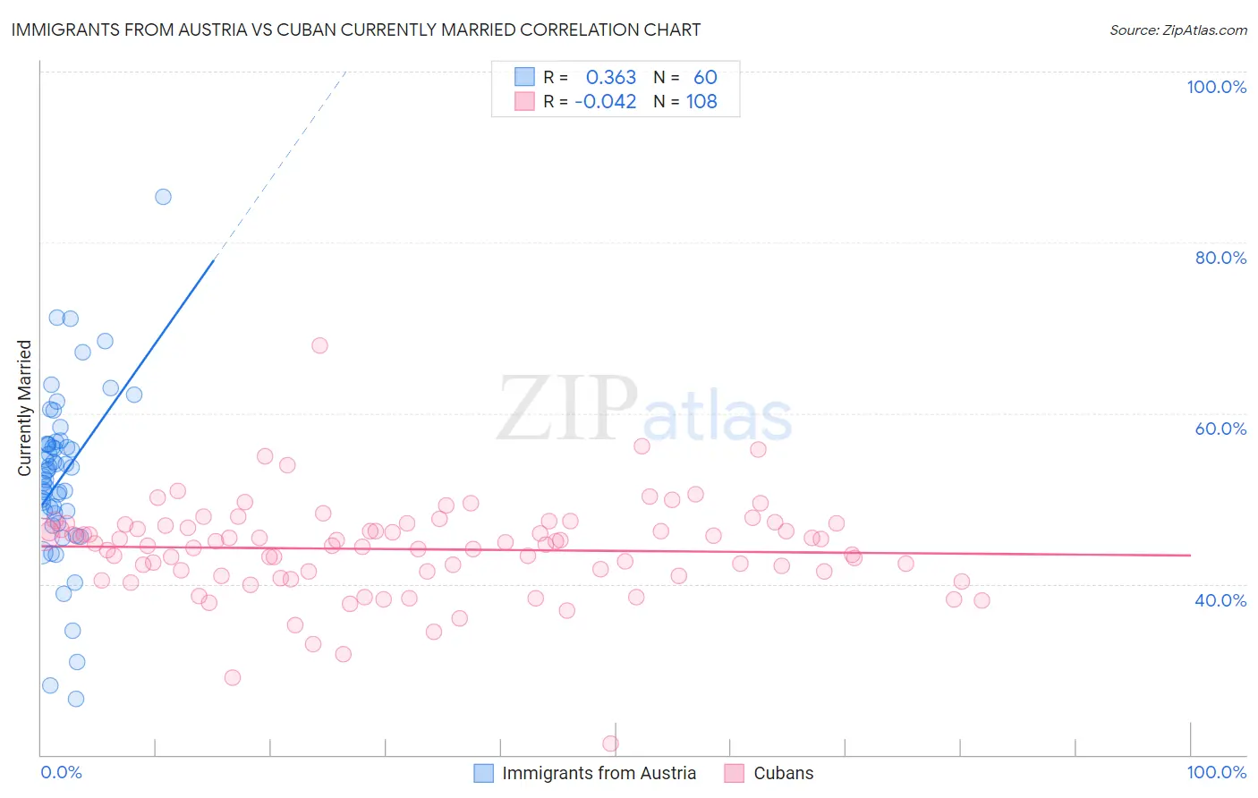 Immigrants from Austria vs Cuban Currently Married