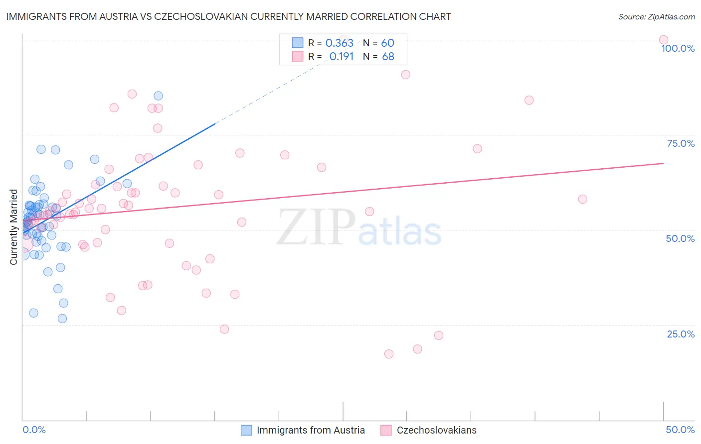 Immigrants from Austria vs Czechoslovakian Currently Married