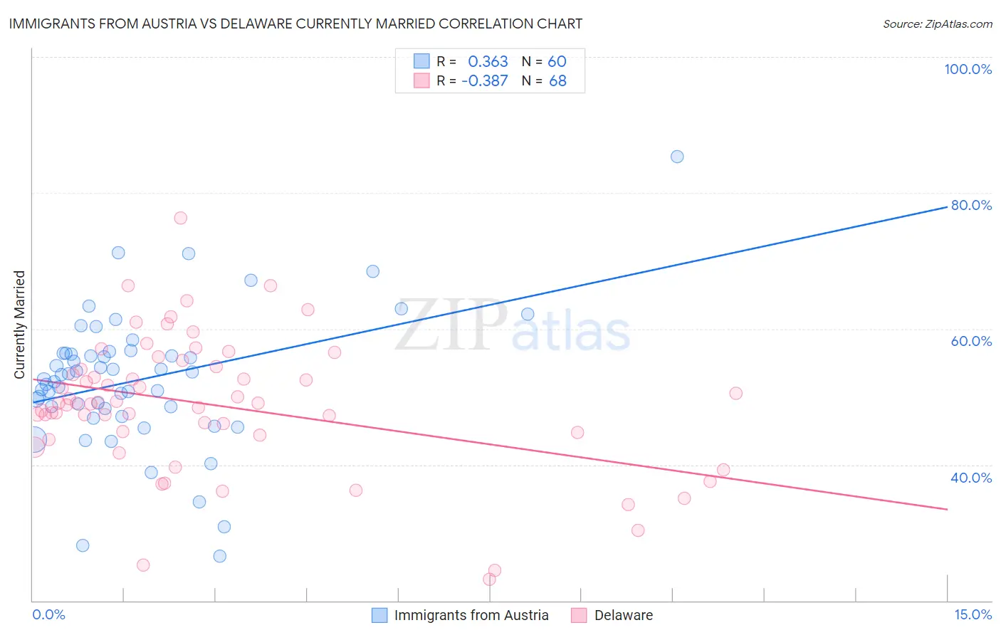 Immigrants from Austria vs Delaware Currently Married