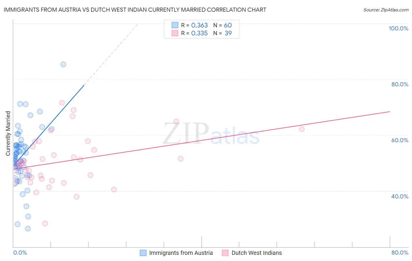 Immigrants from Austria vs Dutch West Indian Currently Married
