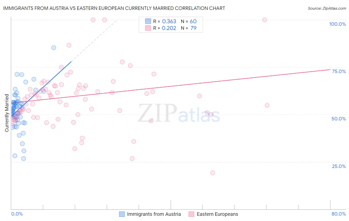 Immigrants from Austria vs Eastern European Currently Married