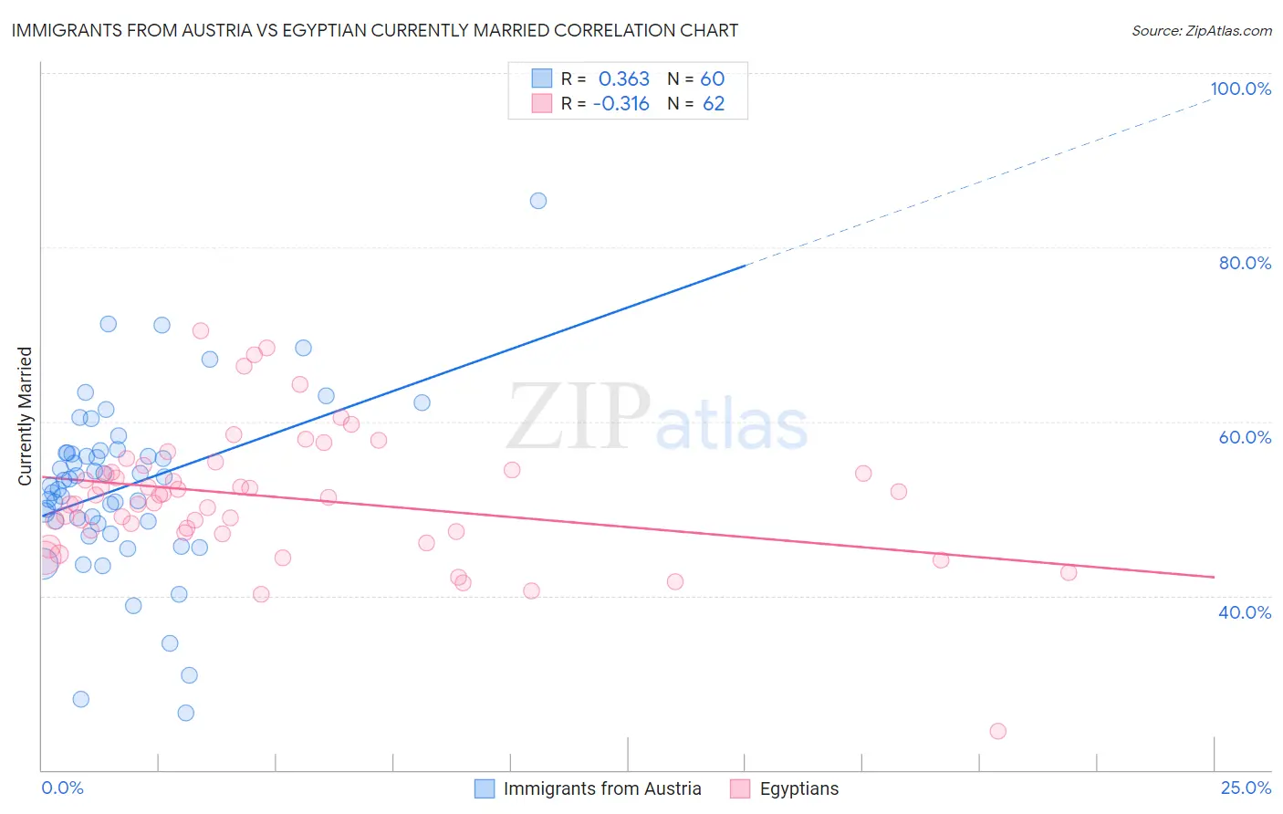 Immigrants from Austria vs Egyptian Currently Married