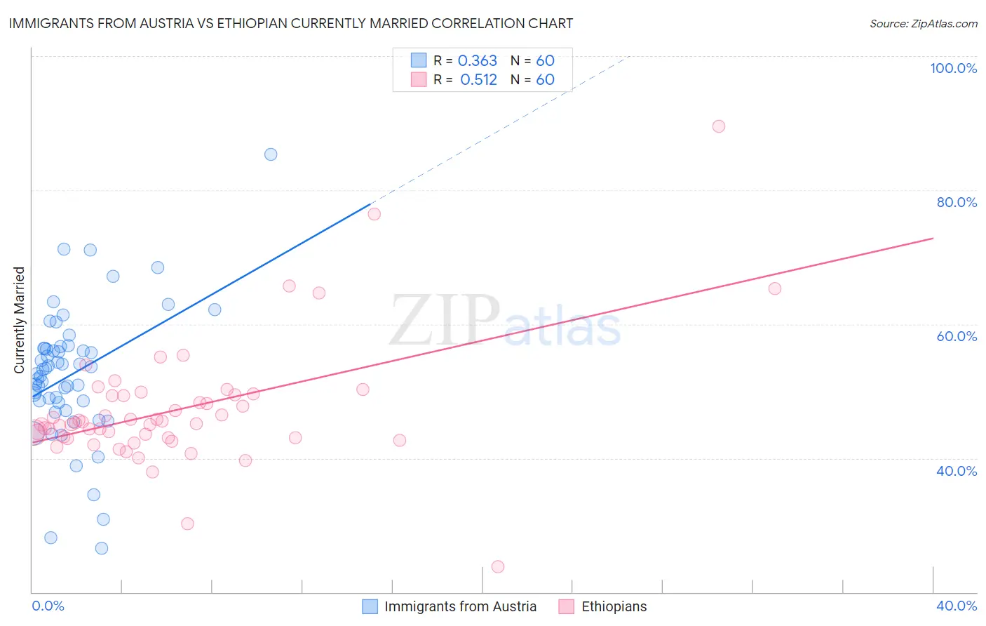 Immigrants from Austria vs Ethiopian Currently Married