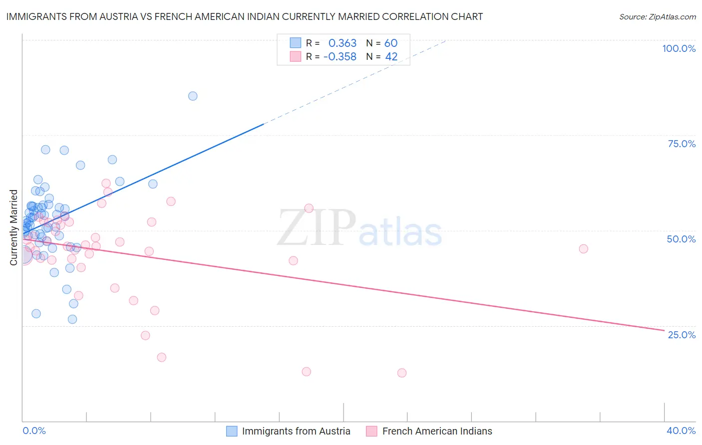 Immigrants from Austria vs French American Indian Currently Married