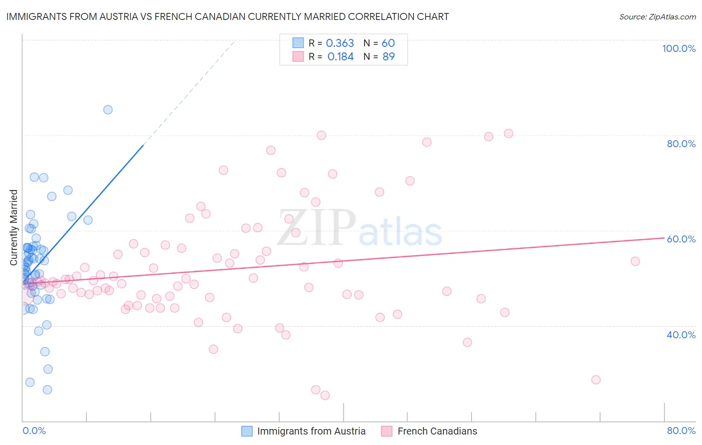 Immigrants from Austria vs French Canadian Currently Married