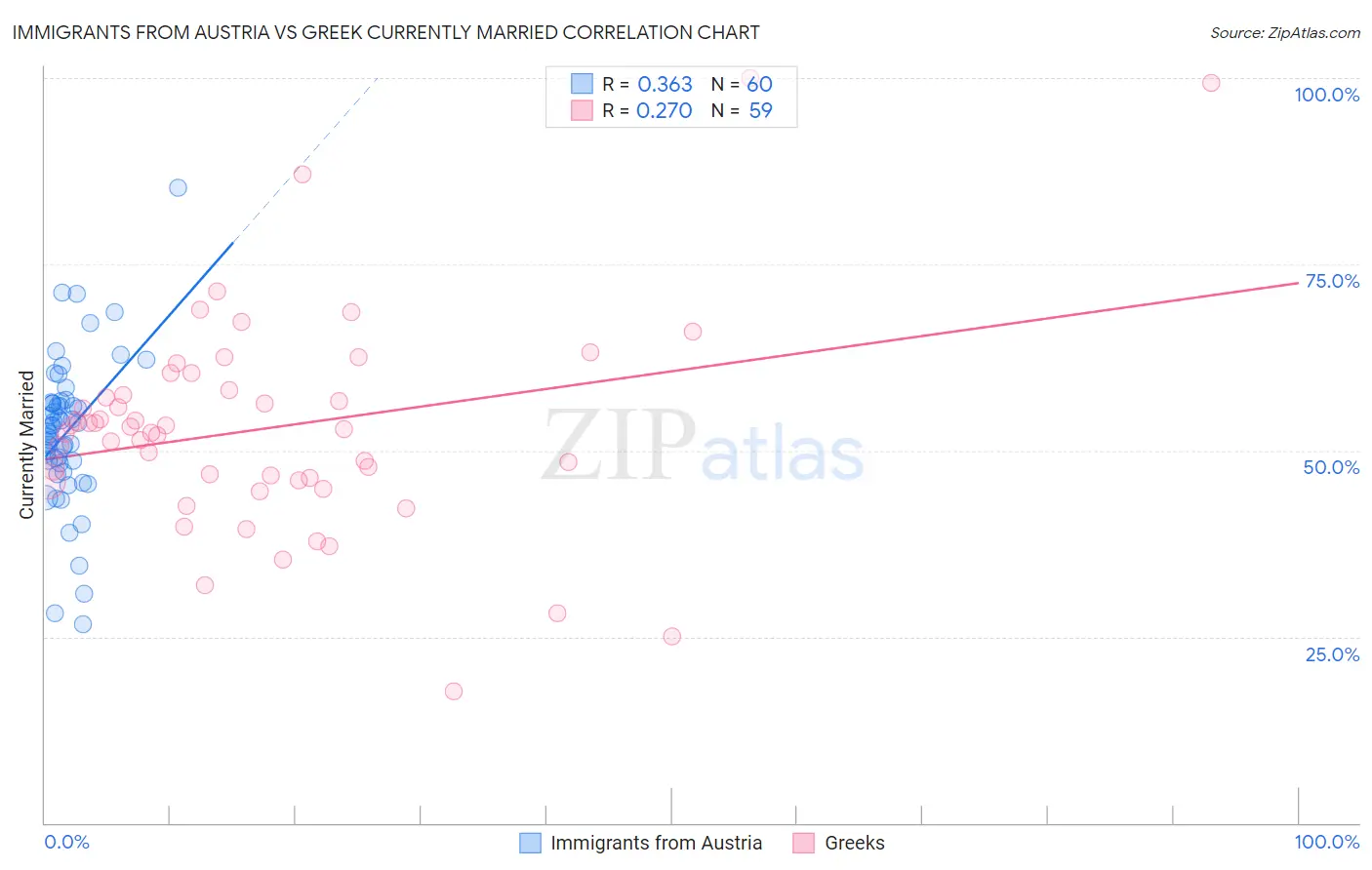 Immigrants from Austria vs Greek Currently Married