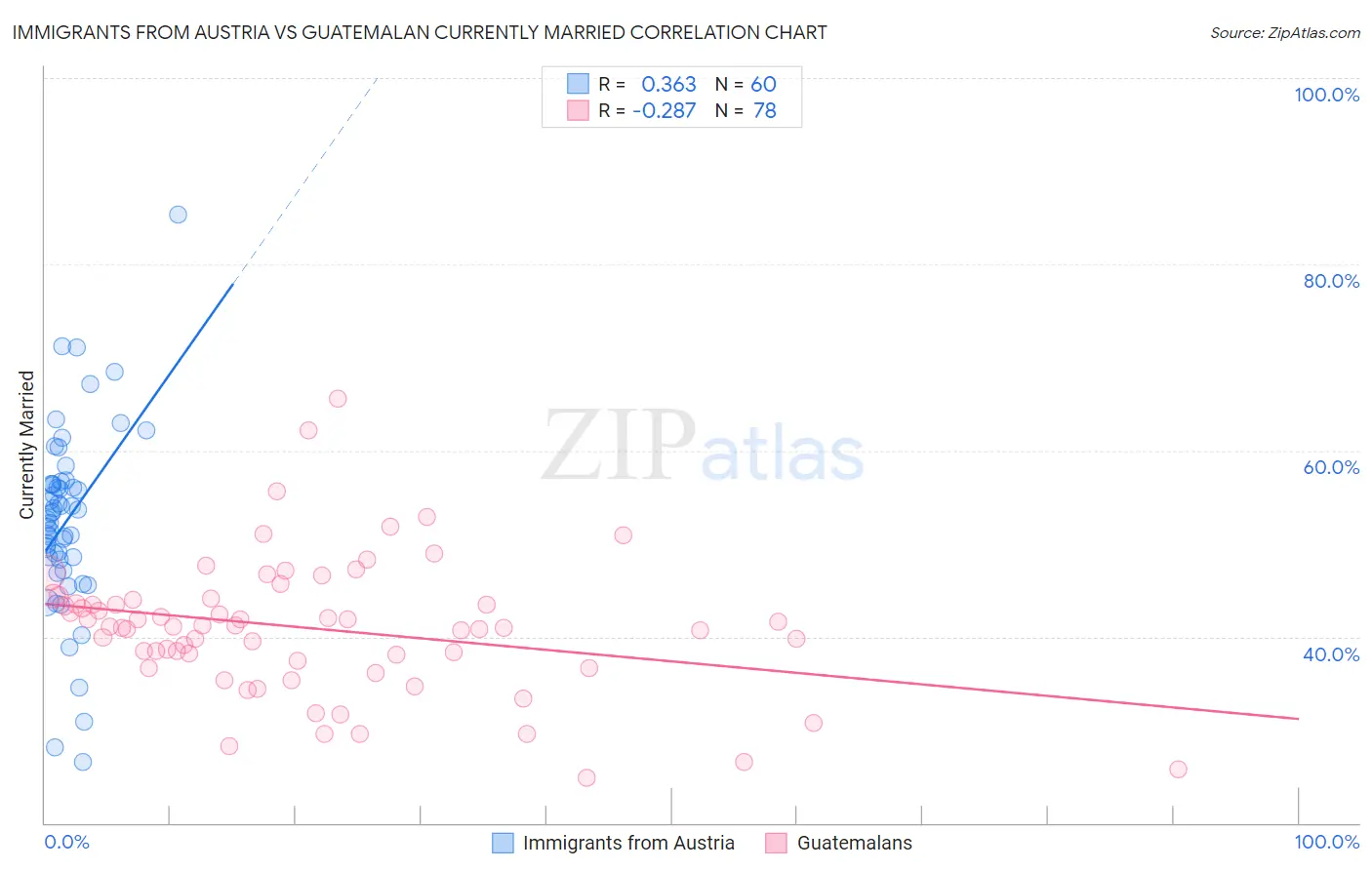Immigrants from Austria vs Guatemalan Currently Married