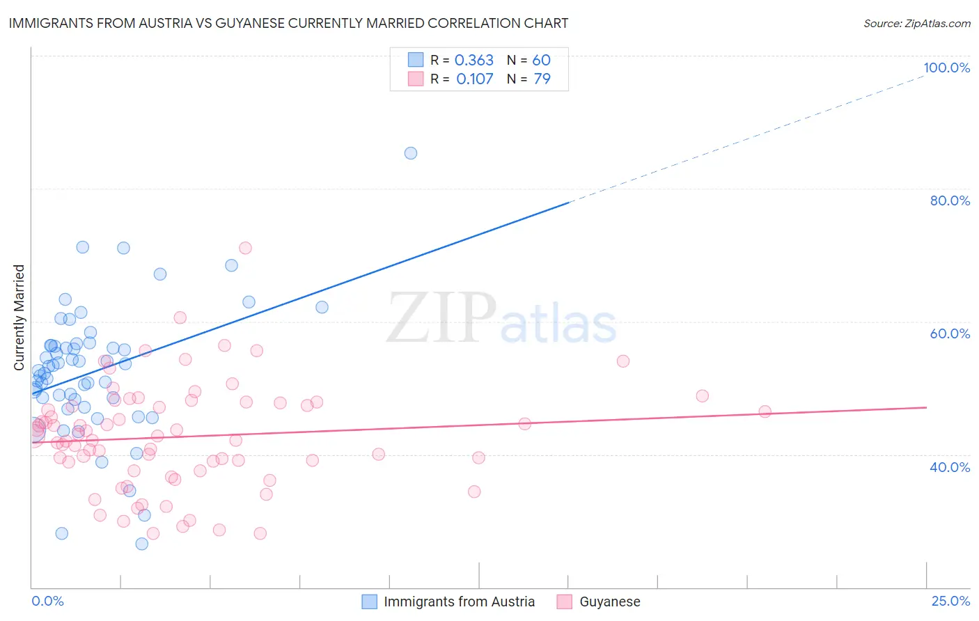 Immigrants from Austria vs Guyanese Currently Married