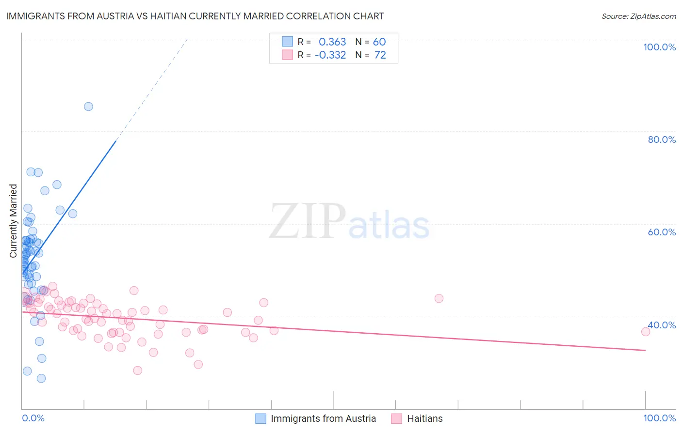 Immigrants from Austria vs Haitian Currently Married