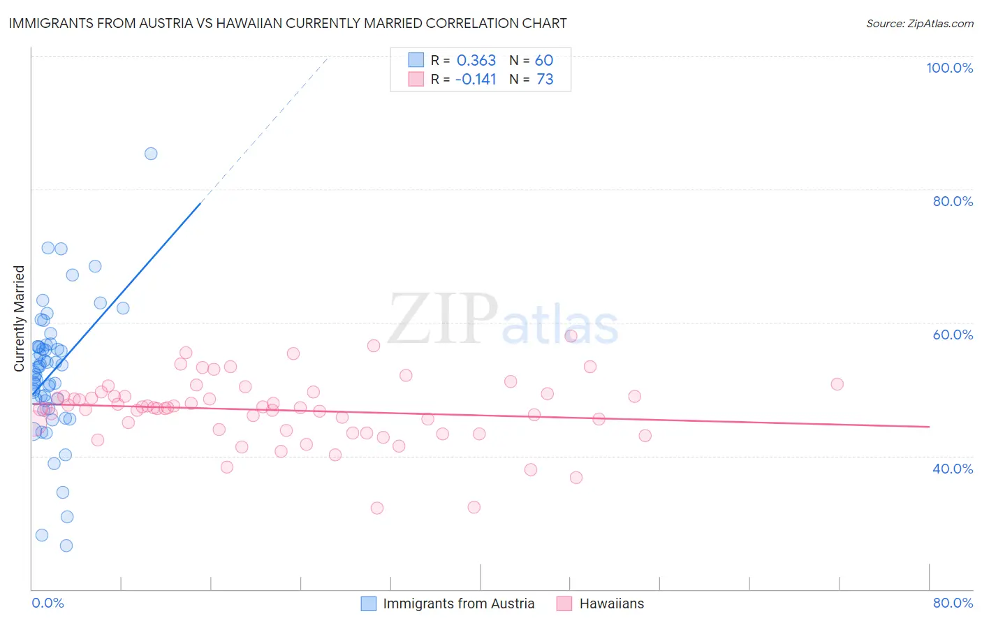 Immigrants from Austria vs Hawaiian Currently Married