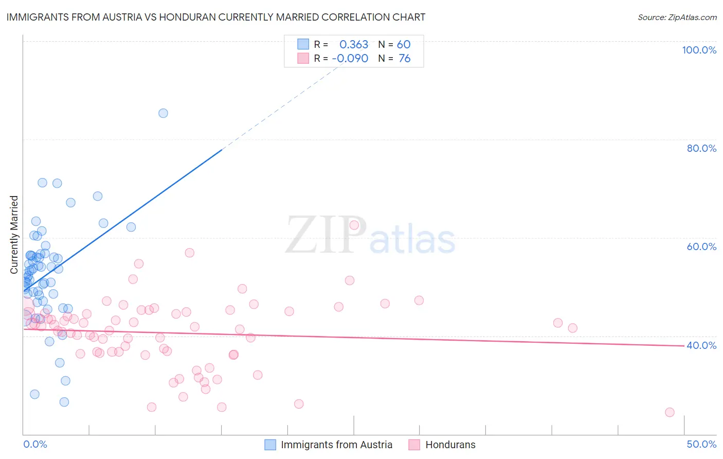 Immigrants from Austria vs Honduran Currently Married