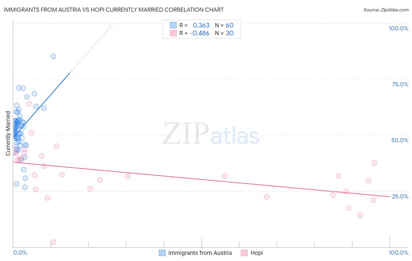 Immigrants from Austria vs Hopi Currently Married