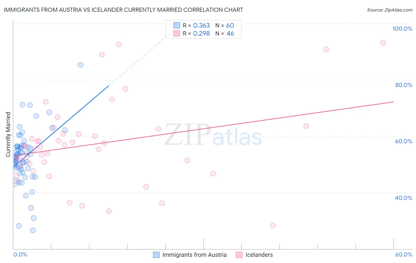 Immigrants from Austria vs Icelander Currently Married