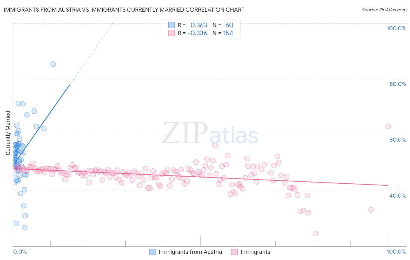 Immigrants from Austria vs Immigrants Currently Married