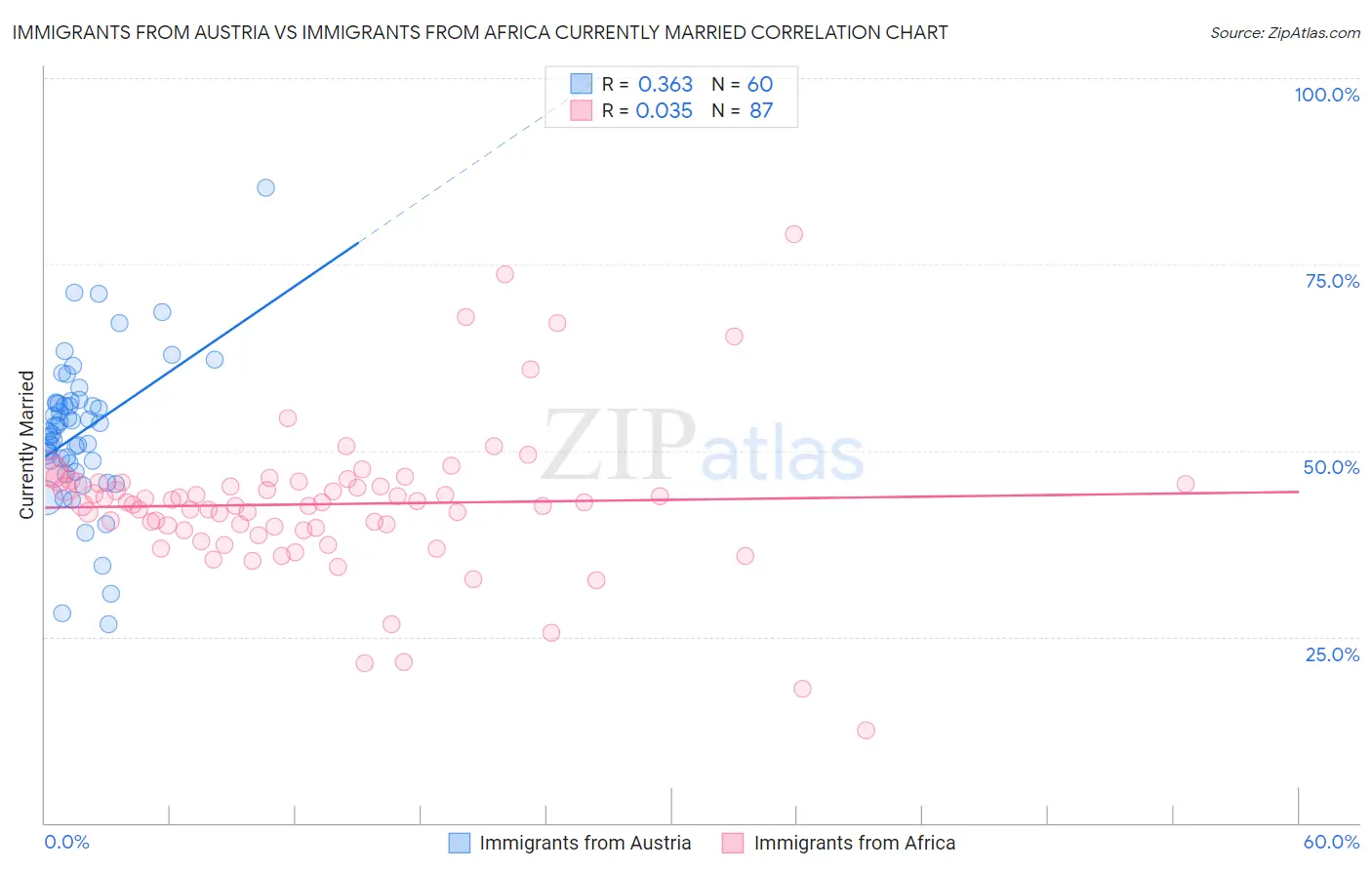 Immigrants from Austria vs Immigrants from Africa Currently Married