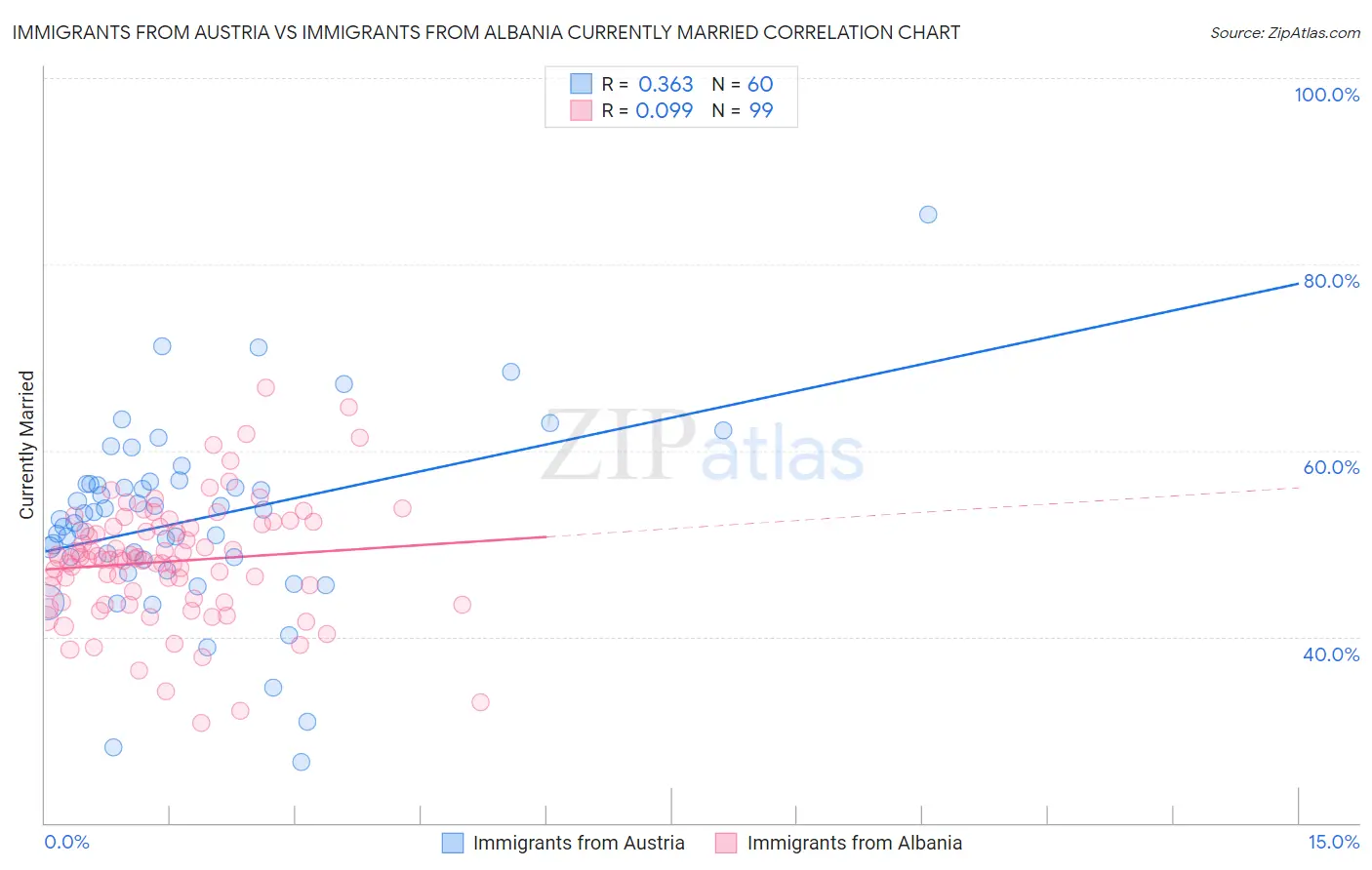 Immigrants from Austria vs Immigrants from Albania Currently Married
