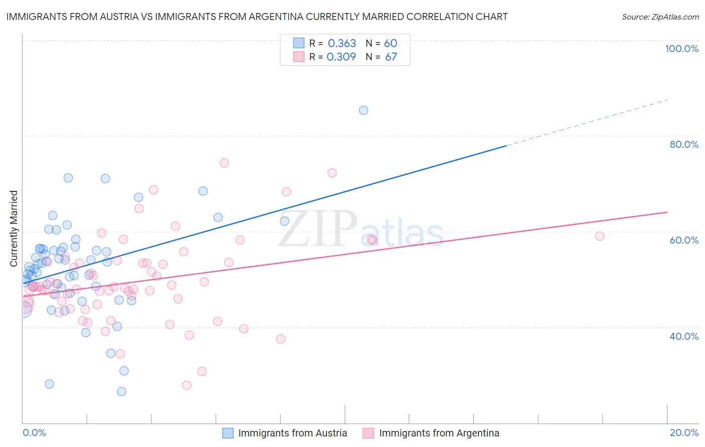 Immigrants from Austria vs Immigrants from Argentina Currently Married