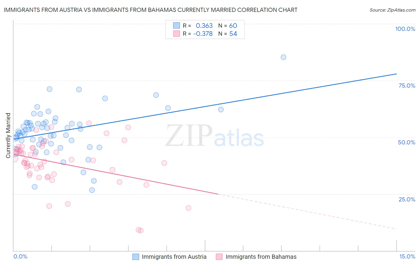 Immigrants from Austria vs Immigrants from Bahamas Currently Married