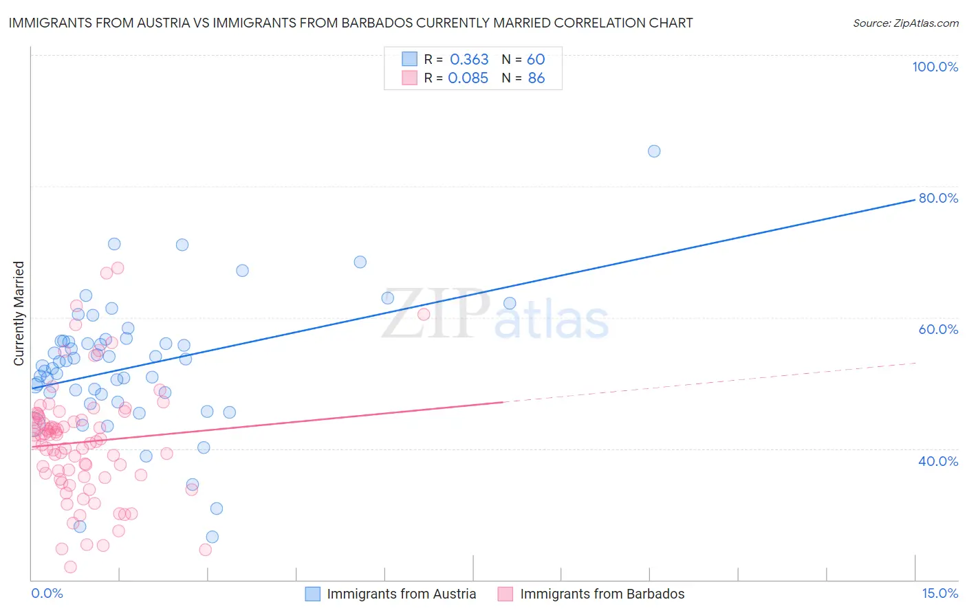 Immigrants from Austria vs Immigrants from Barbados Currently Married