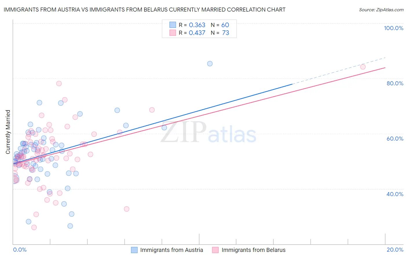 Immigrants from Austria vs Immigrants from Belarus Currently Married