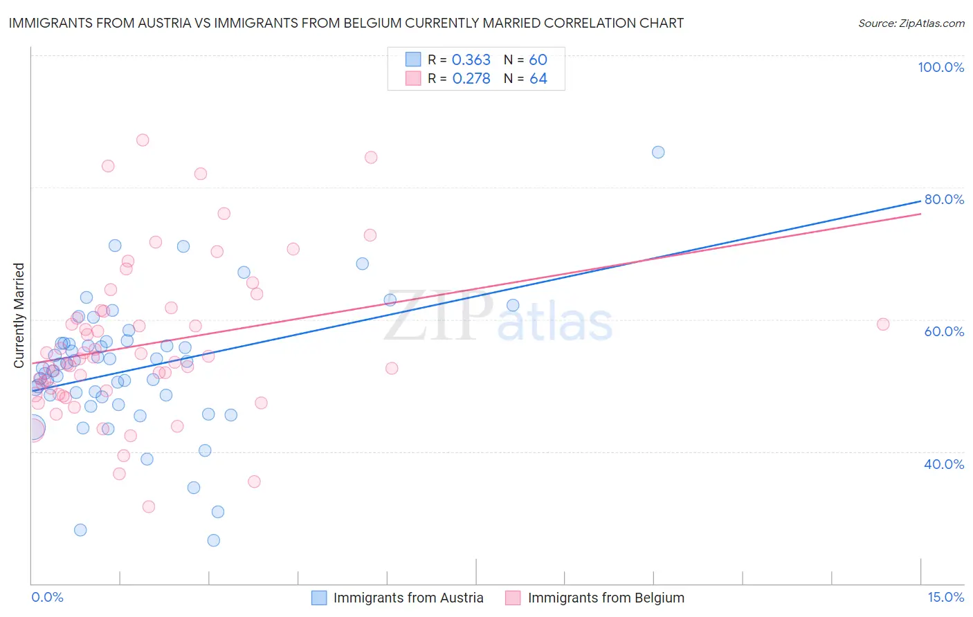 Immigrants from Austria vs Immigrants from Belgium Currently Married