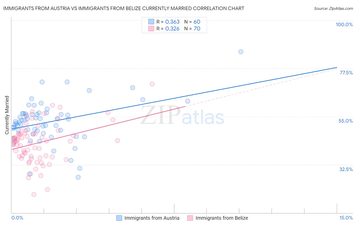 Immigrants from Austria vs Immigrants from Belize Currently Married