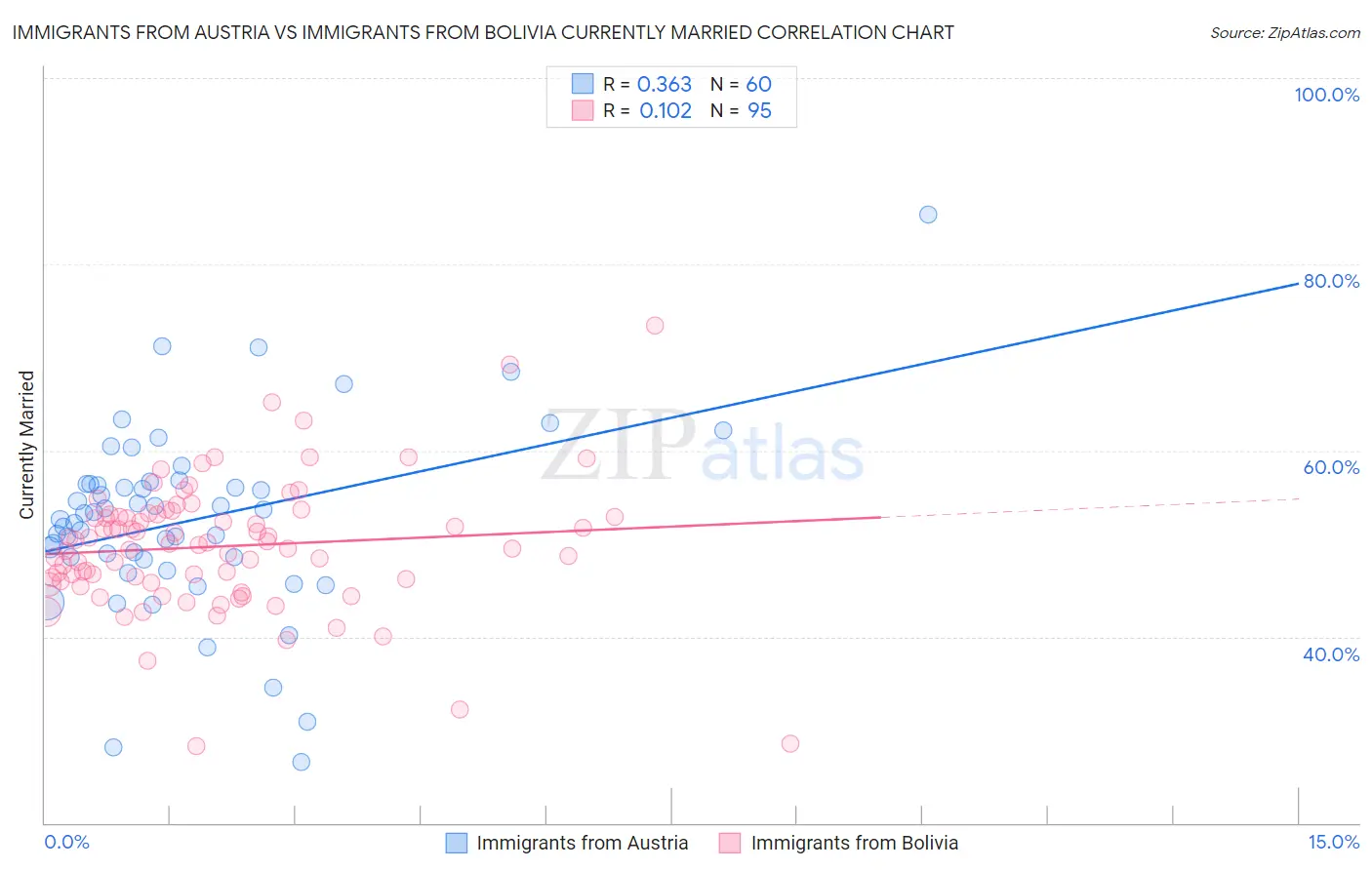 Immigrants from Austria vs Immigrants from Bolivia Currently Married