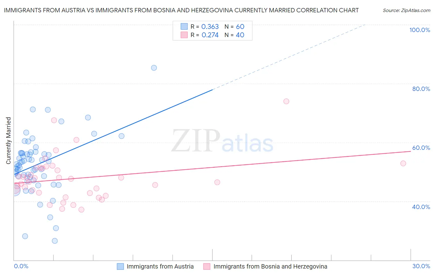 Immigrants from Austria vs Immigrants from Bosnia and Herzegovina Currently Married