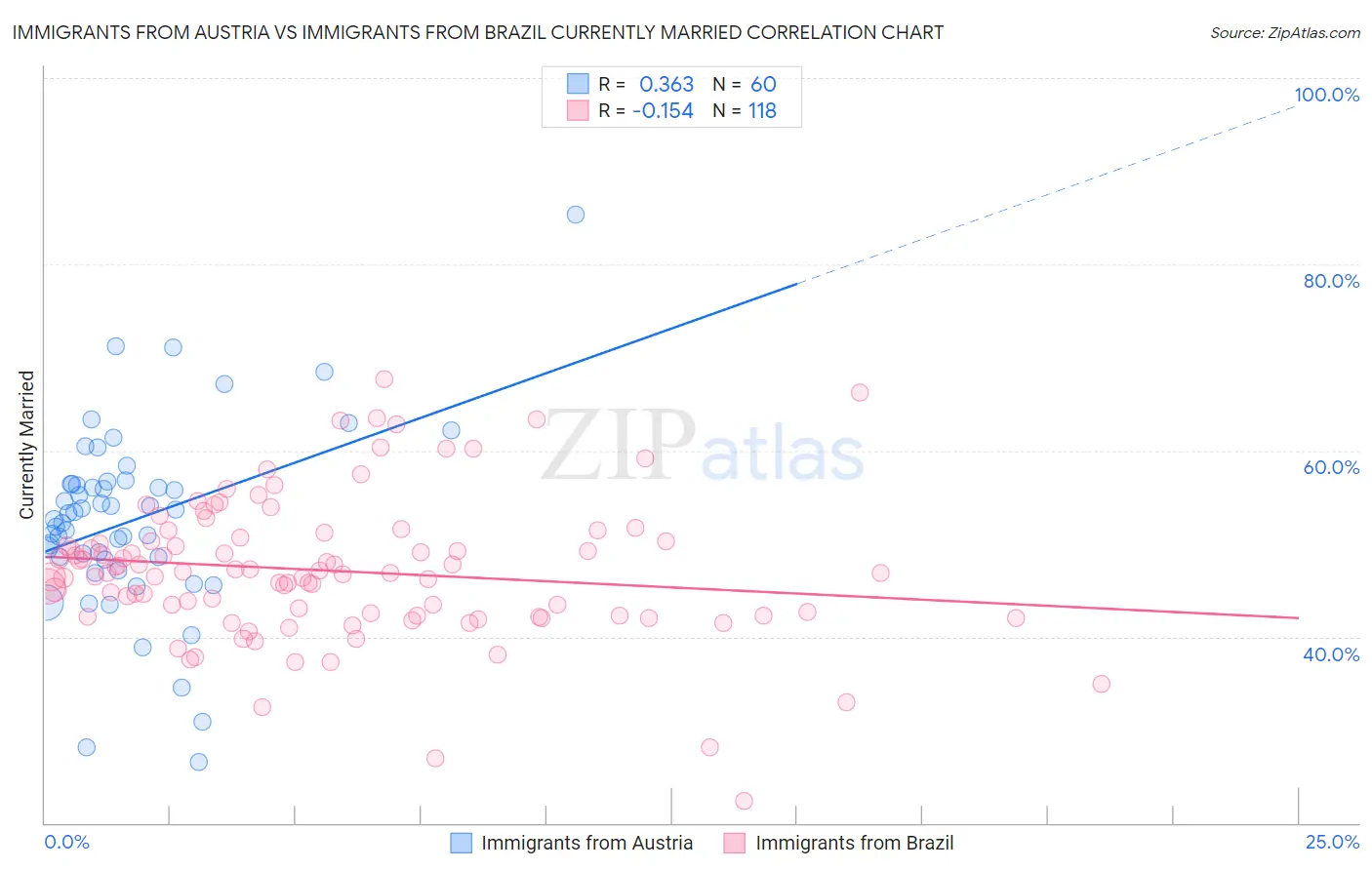 Immigrants from Austria vs Immigrants from Brazil Currently Married