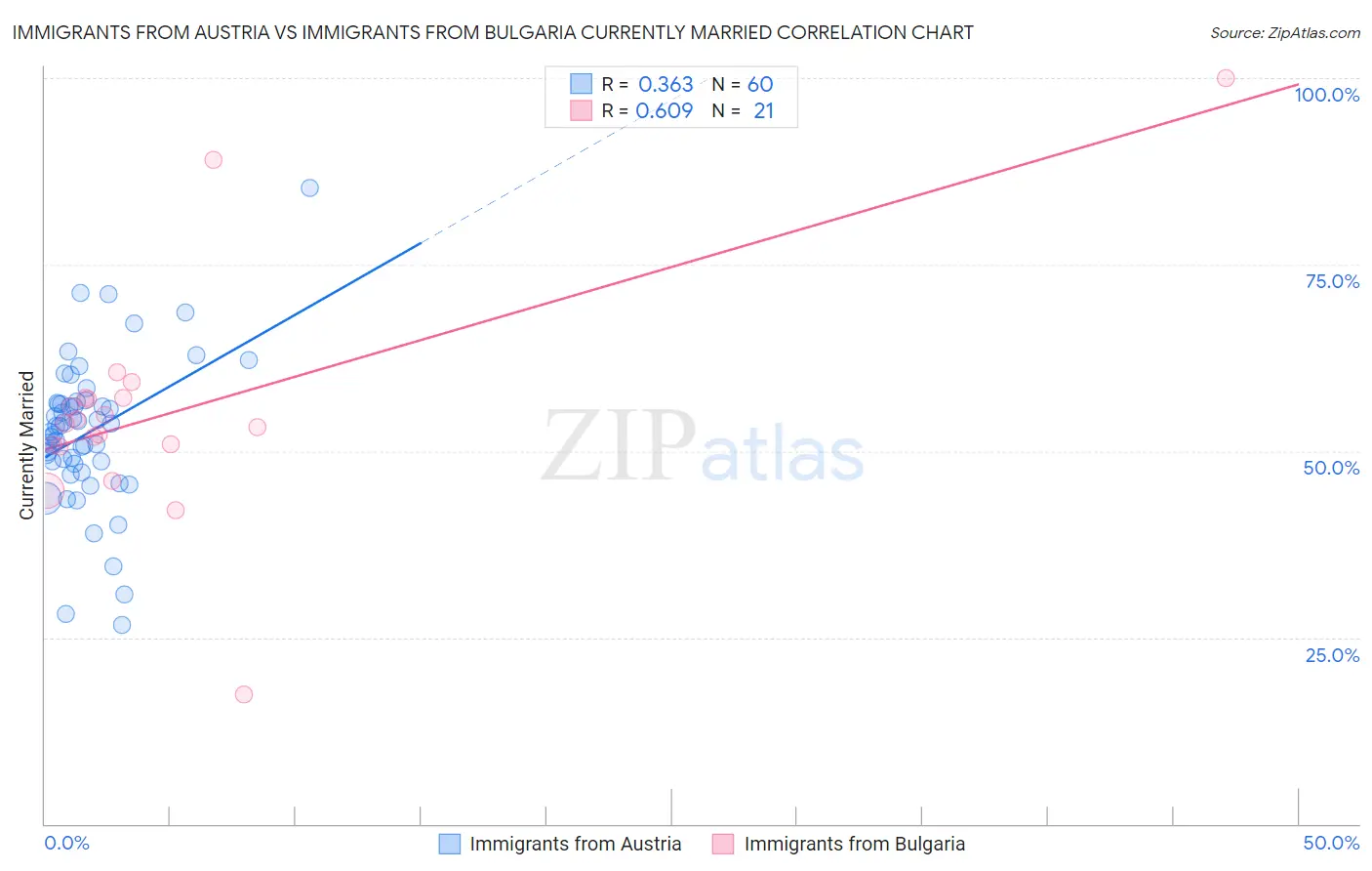 Immigrants from Austria vs Immigrants from Bulgaria Currently Married