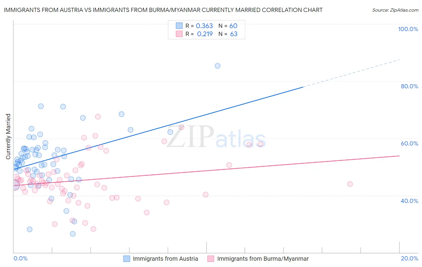 Immigrants from Austria vs Immigrants from Burma/Myanmar Currently Married