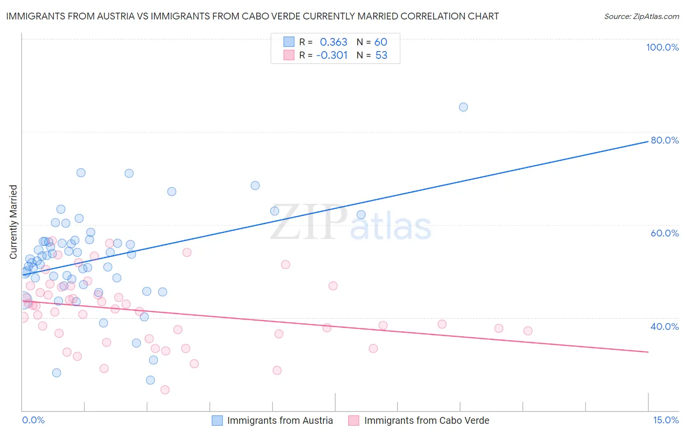 Immigrants from Austria vs Immigrants from Cabo Verde Currently Married