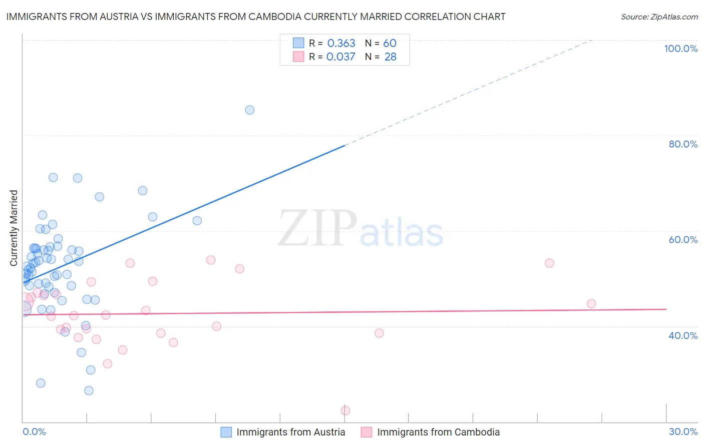 Immigrants from Austria vs Immigrants from Cambodia Currently Married
