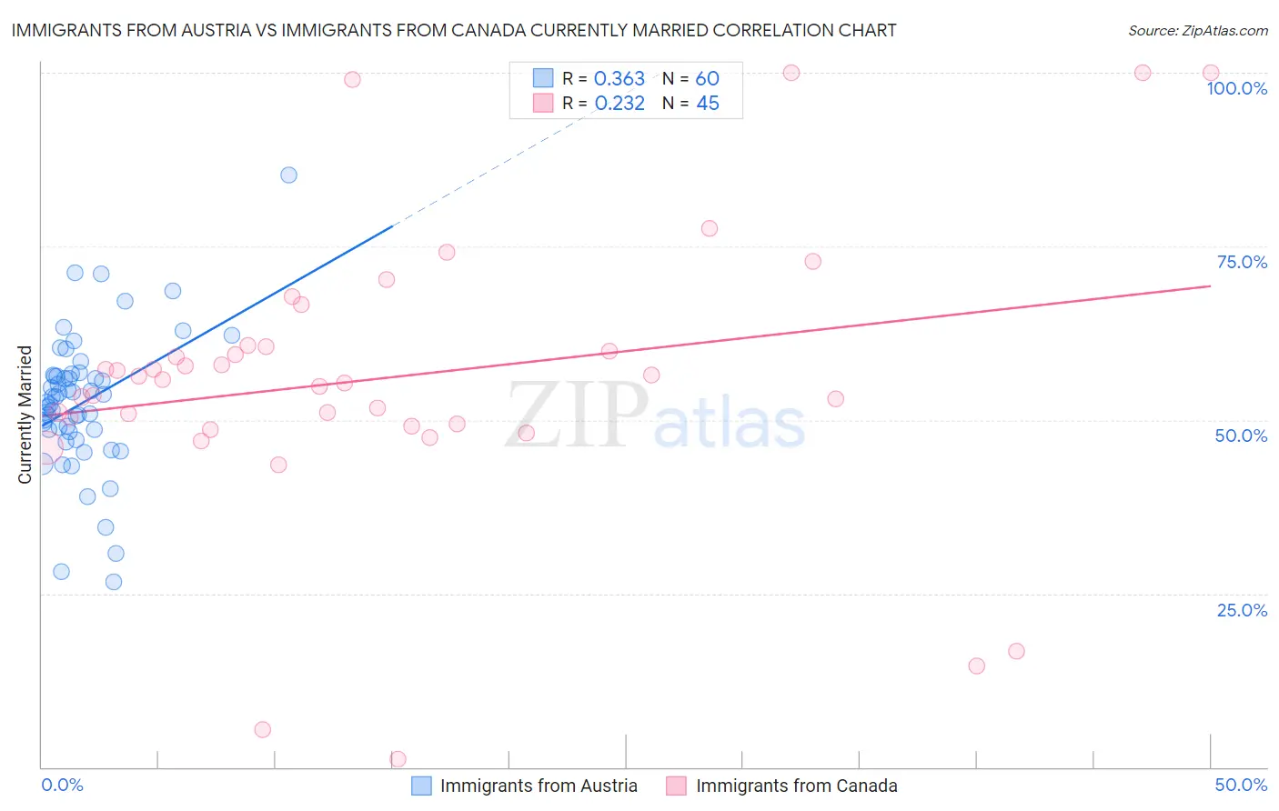 Immigrants from Austria vs Immigrants from Canada Currently Married