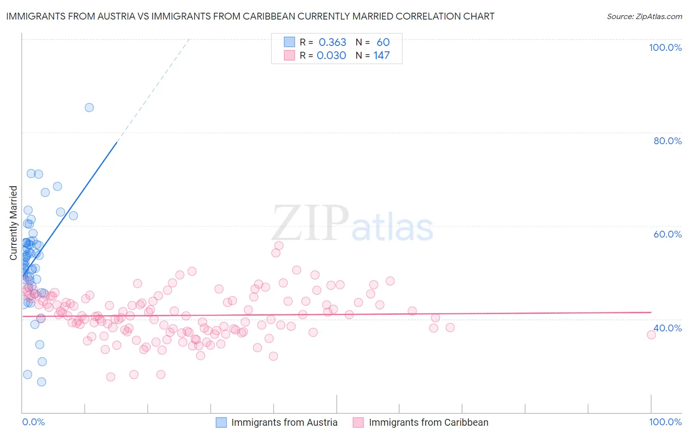 Immigrants from Austria vs Immigrants from Caribbean Currently Married