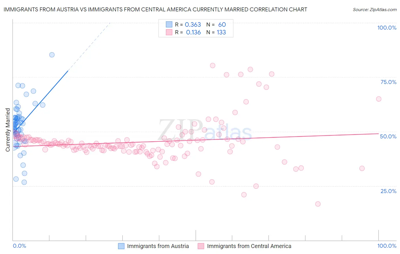 Immigrants from Austria vs Immigrants from Central America Currently Married